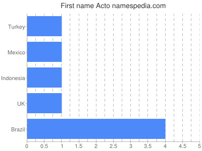 Vornamen Acto