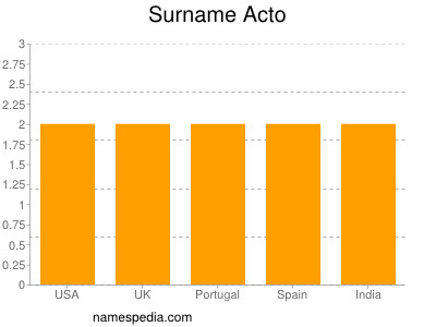 Surname Acto