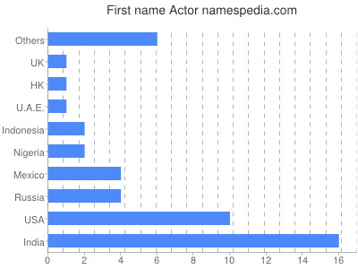 Vornamen Actor