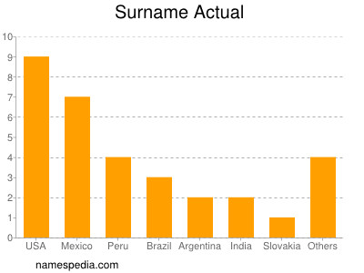 Surname Actual