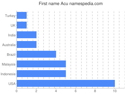 prenom Acu