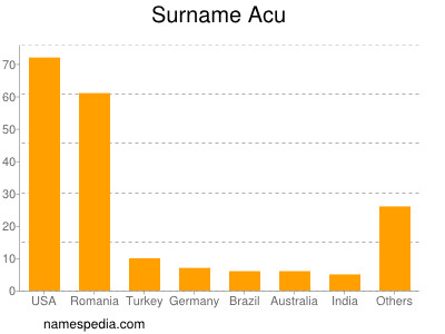 Surname Acu