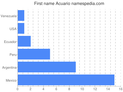 Vornamen Acuario