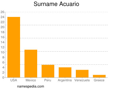 Familiennamen Acuario