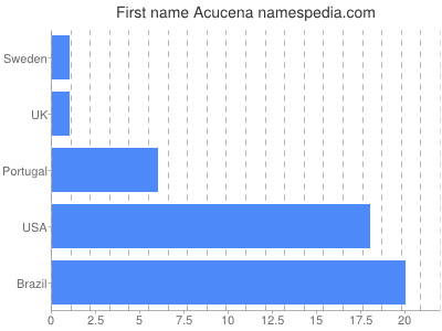 Vornamen Acucena