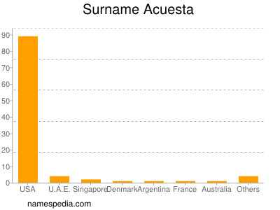 Familiennamen Acuesta