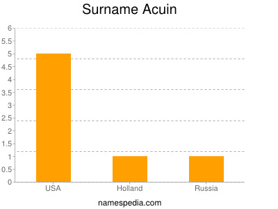 Surname Acuin