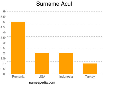 Familiennamen Acul