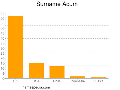 Familiennamen Acum