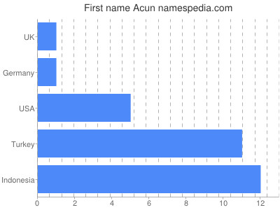 Given name Acun