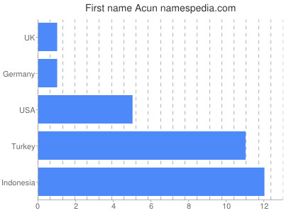 Vornamen Acun