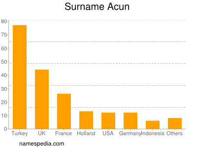 Familiennamen Acun