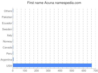 Vornamen Acuna