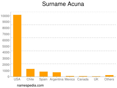 Familiennamen Acuna