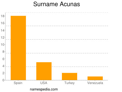 Familiennamen Acunas