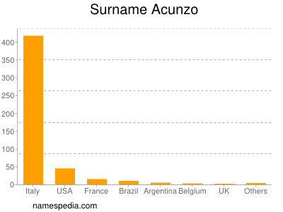 Familiennamen Acunzo