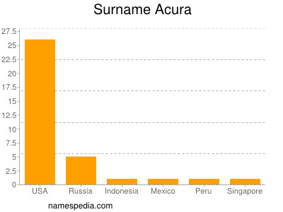 Familiennamen Acura