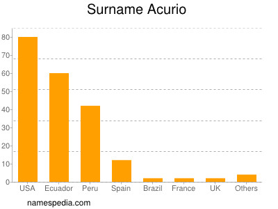 Familiennamen Acurio