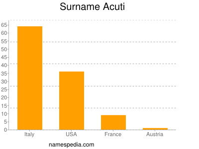 Familiennamen Acuti