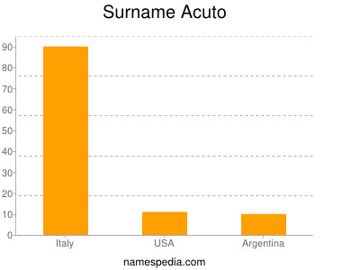 Familiennamen Acuto