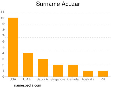 Familiennamen Acuzar