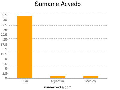 Familiennamen Acvedo