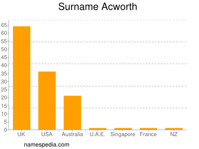 Familiennamen Acworth