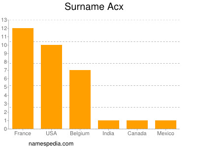 Surname Acx