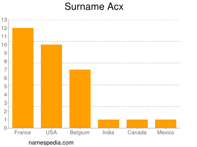 Familiennamen Acx