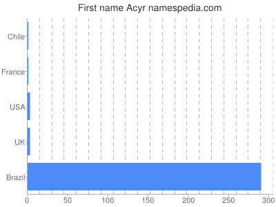 Given name Acyr