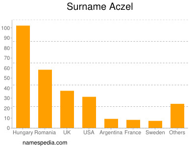 Familiennamen Aczel