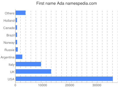 prenom Ada