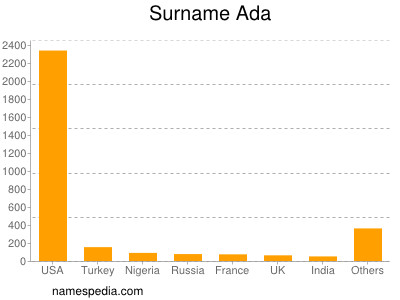 nom Ada