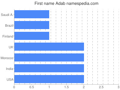 Given name Adab