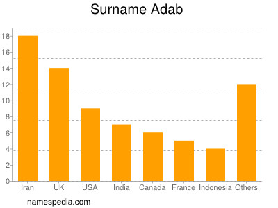 Surname Adab