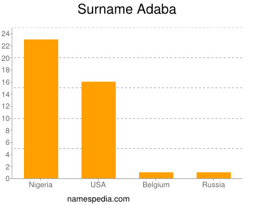 Surname Adaba