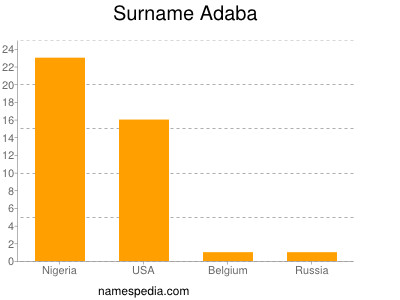 Familiennamen Adaba
