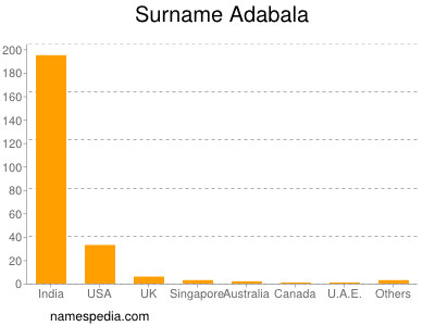 Surname Adabala