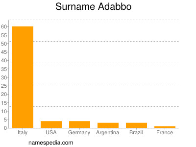 Familiennamen Adabbo