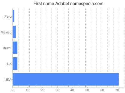 prenom Adabel