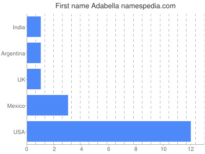 prenom Adabella