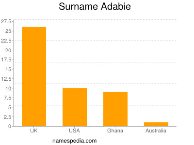Familiennamen Adabie