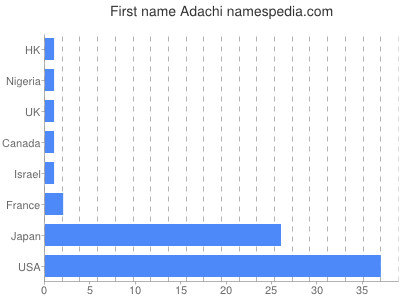 Vornamen Adachi