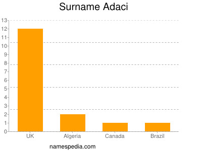 nom Adaci