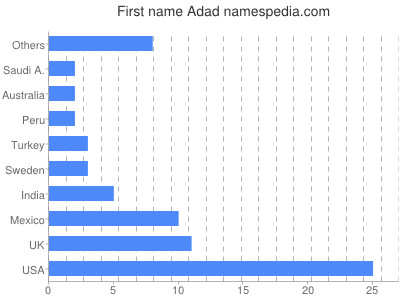 Given name Adad