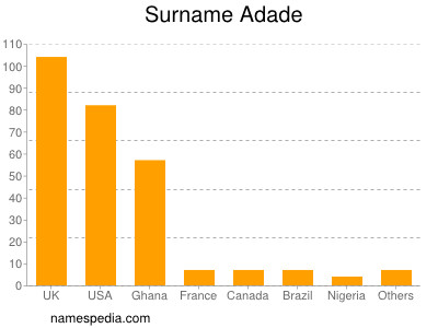 Surname Adade