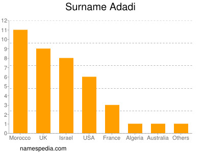 Familiennamen Adadi