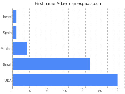 Vornamen Adael