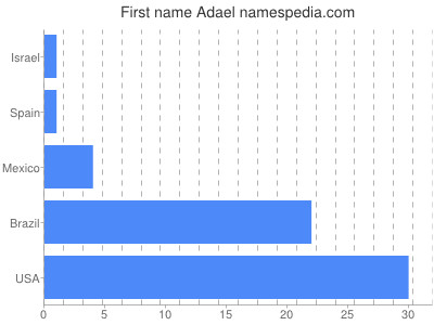 prenom Adael