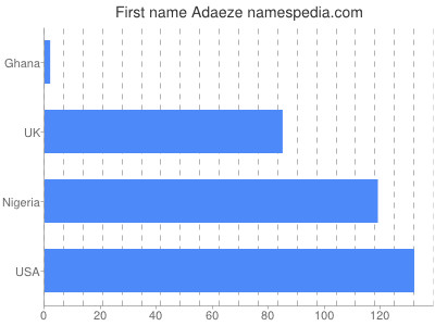 prenom Adaeze